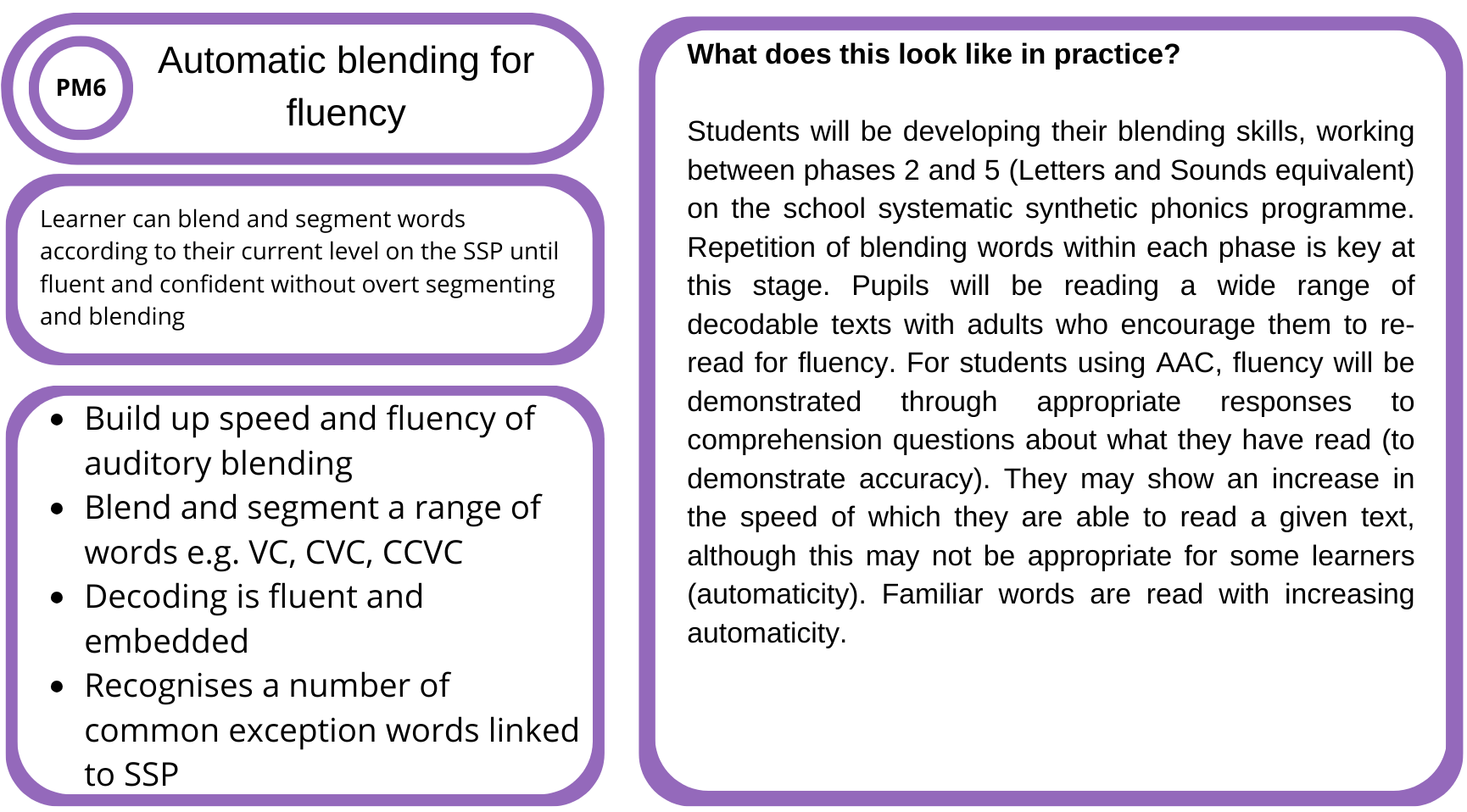 Educational infographic related to blending sounds in phonics, with sections on practice activities, goals, and skills for developing fluency in reading.