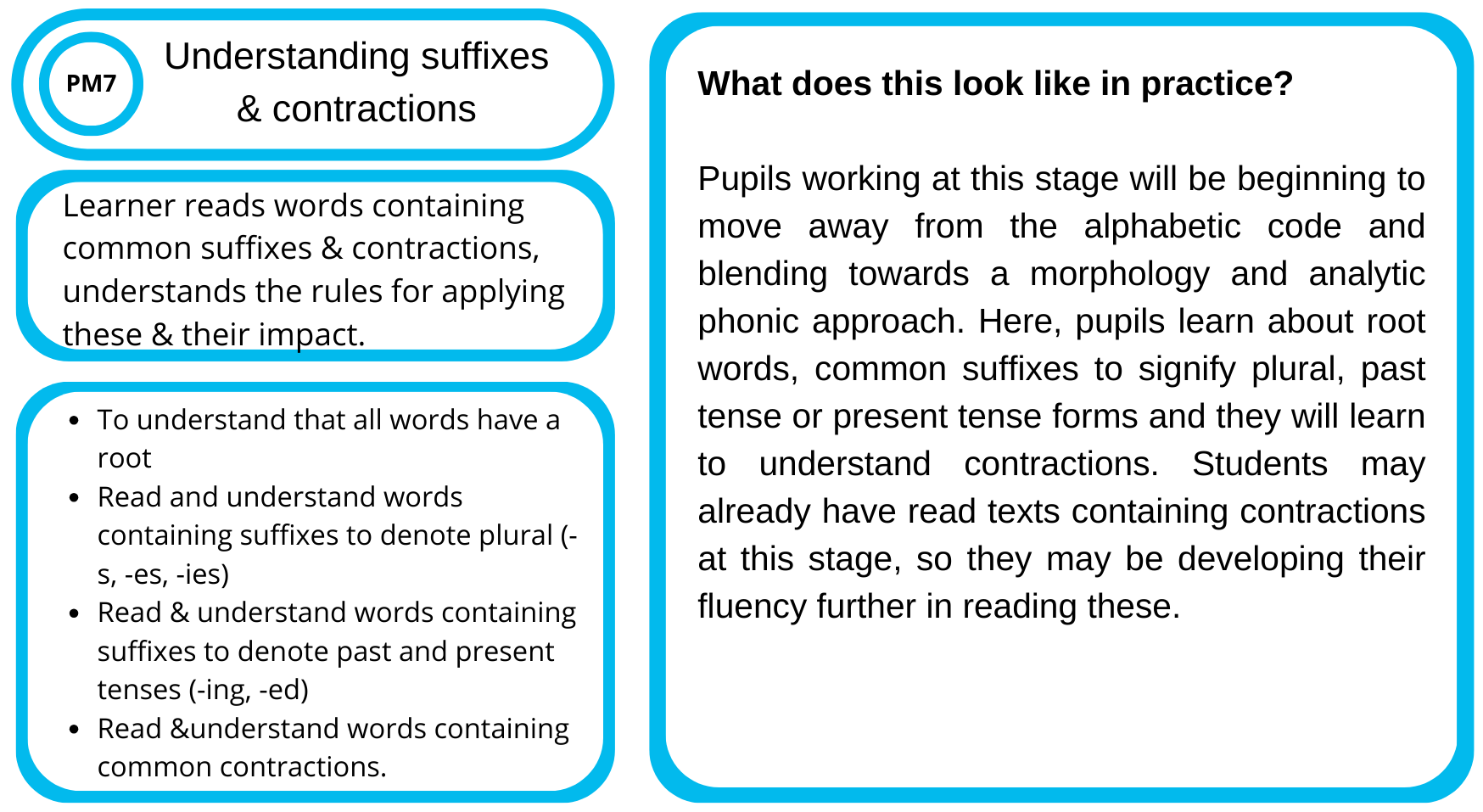 Educational infographic on understanding suffixes and contractions for teaching students about root words, suffixes, tense forms, and contractions in language learning.