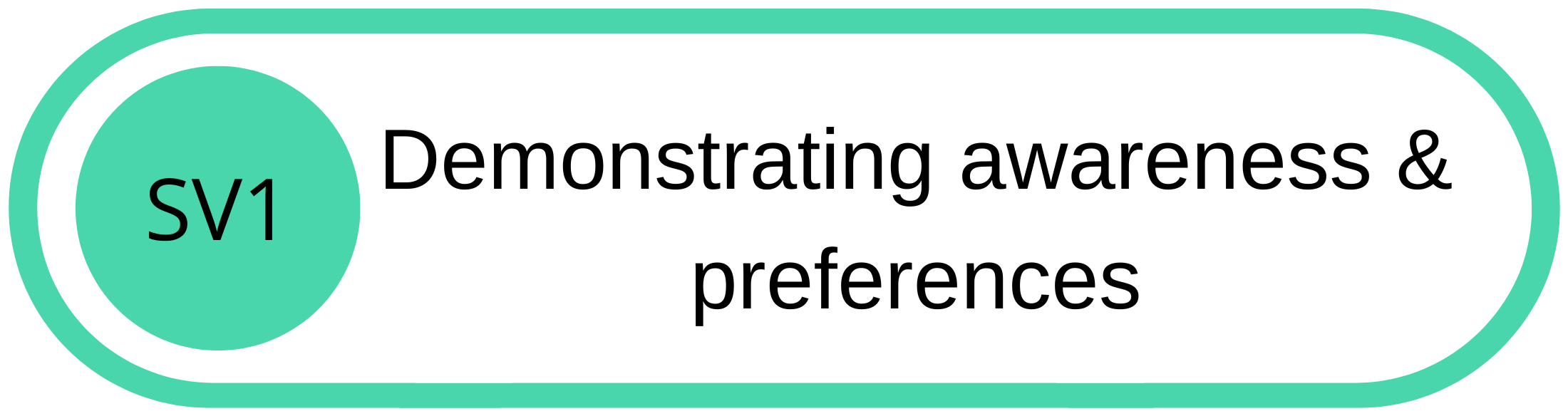 A diagram with a circular node labeled 'SV1' connected to a rectangular node labeled 'Demonstrating awareness & preferences'