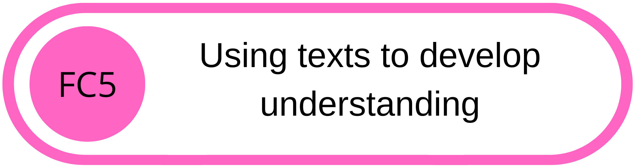 Diagram with pink circle labeled FC5 and black text saying Using texts to develop understanding.