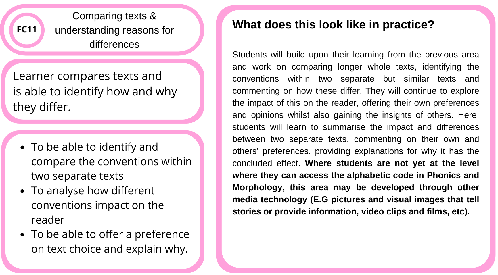 Educational worksheet titled 'Comparing texts & understanding reasons for differences' with sections including 'What does this look like in practice?', instructions for students to build on previous learning, compare texts, analyze conventions, and summarize differences, with references to phonics and media technology. The worksheet has a pink border and is divided into text boxes with rounded edges.