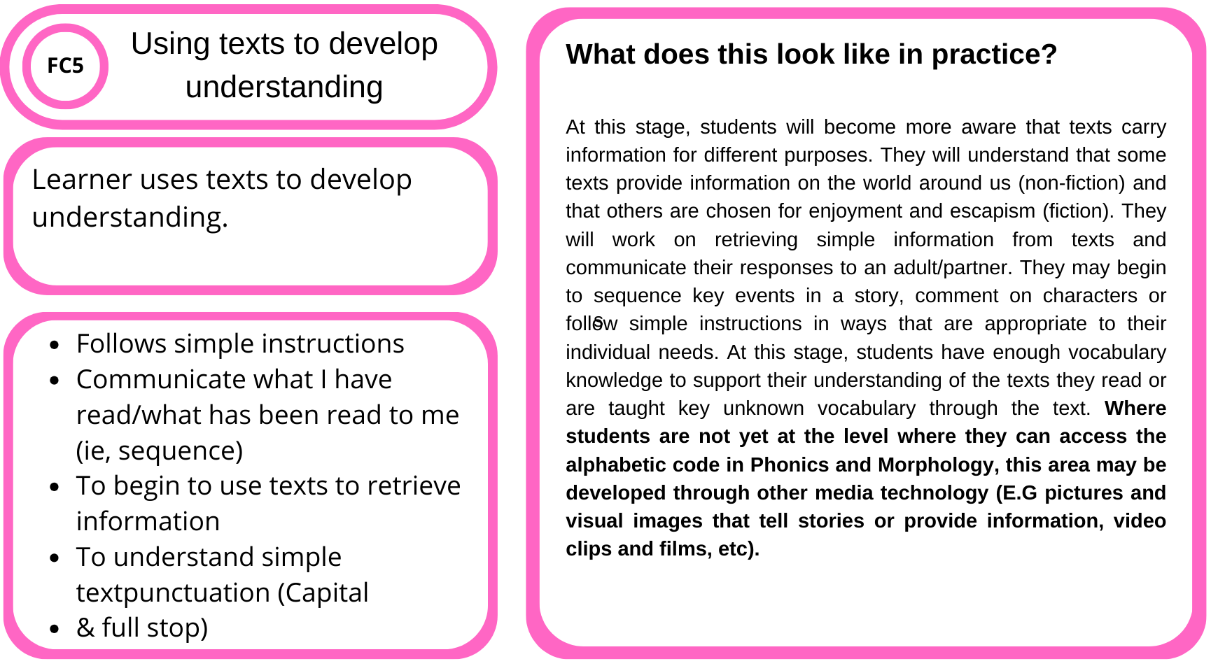 Educational poster about using texts to develop understanding in reading. It includes sections on practical application, such as following instructions, communicating, retrieving information, understanding simple punctuation, and accessing alphabetic code through media technology. The poster highlights the importance of understanding where students are not yet at the level to access certain codes and suggests developing their skills through visual images, video clips, and films.