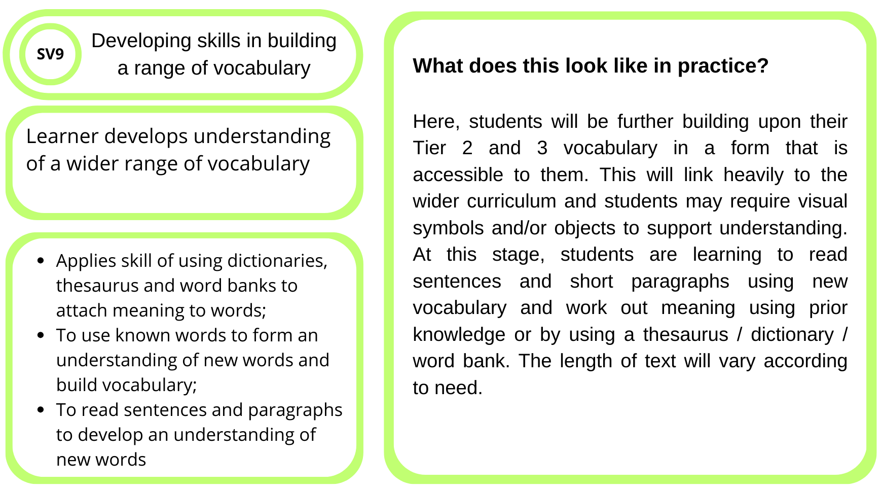 A lesson plan slide titled 'Developing skills in building a range of vocabulary' with section SV9. The slide discusses how learners develop understanding of vocabulary through reading sentences and short paragraphs using new words, with links to the curriculum and visual supports, and applying skills in dictionaries and word banks. It also explains practice methods and the importance of visual symbols and objects.