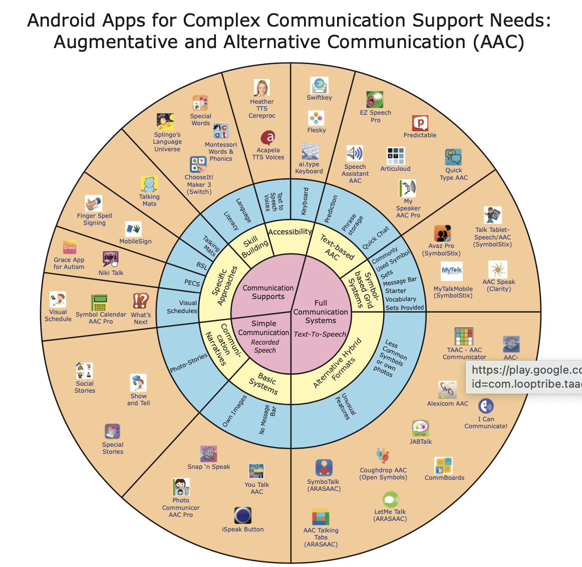 Diagram illustrating Android apps for complex communication support needs, categorized by support system type and communication approach, including specific apps like Avaz Pro, AAC Speak, and MyTalkMobile.