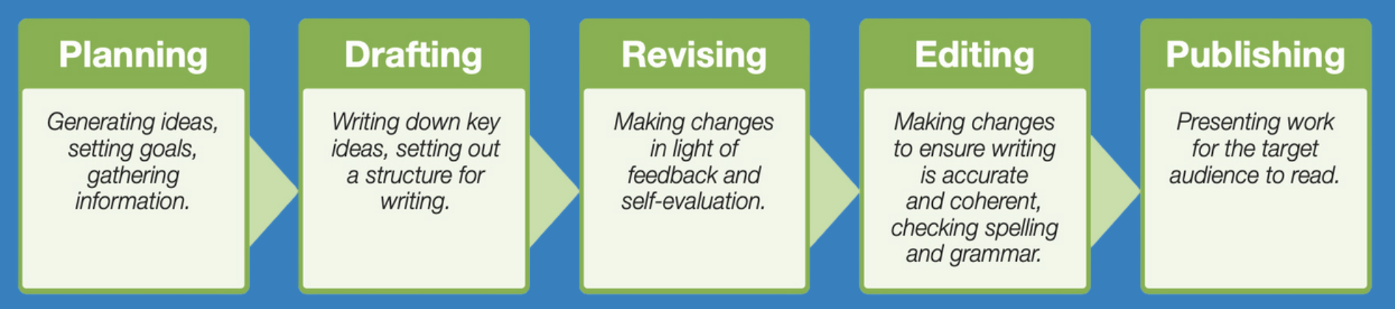 A flowchart illustrating the stages of writing: Planning, Drafting, Revising, Editing, and Publishing, with descriptions of each stage.