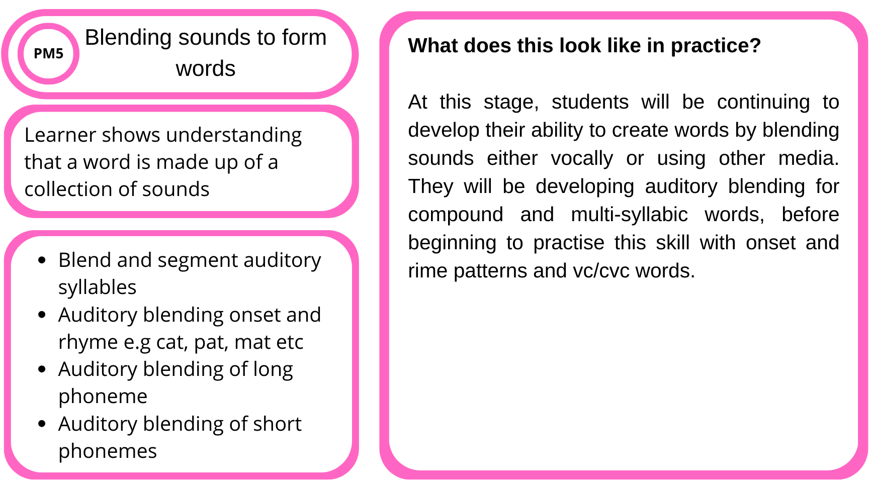 Educational worksheet on blending sounds to form words, with explanations on practice and activities including blending and segmenting syllables, auditory blending of rhymes, long and short phonemes. Instructions for practice are on the right side.