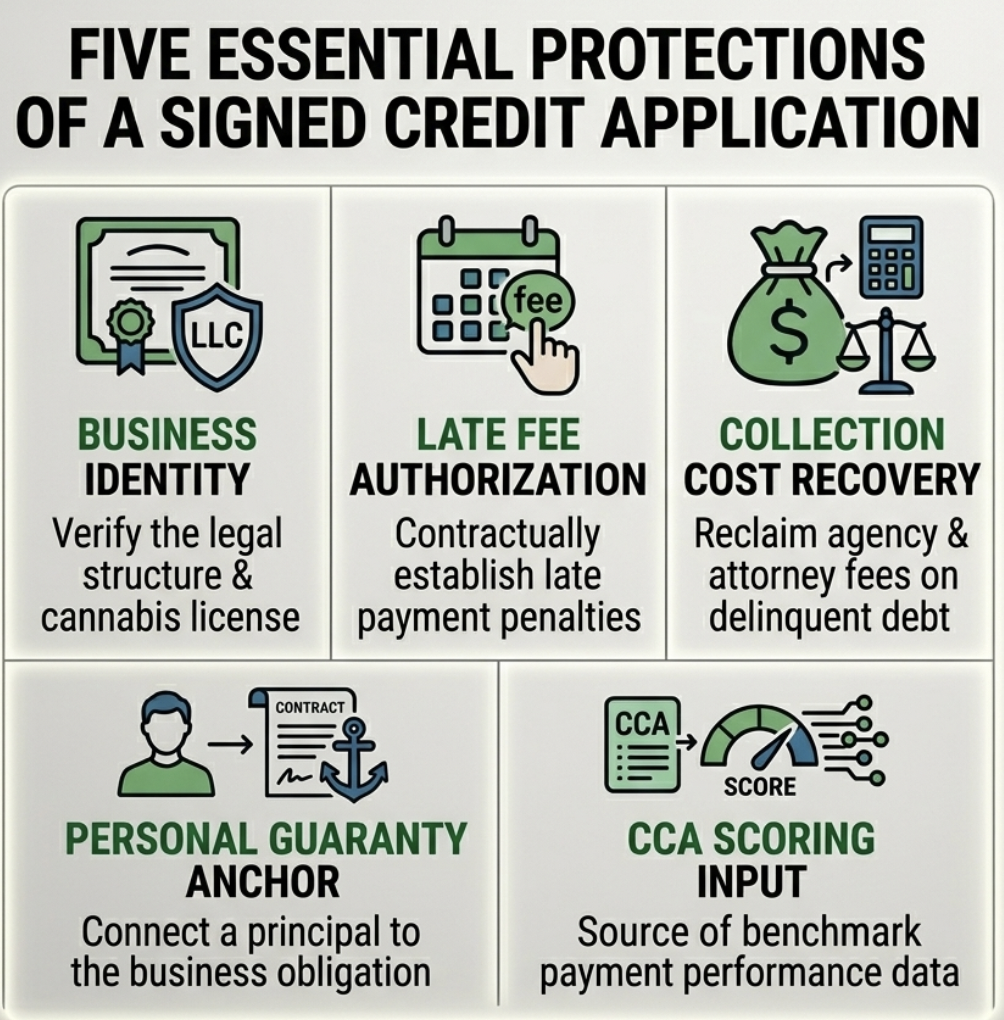 Protection of signed credit app