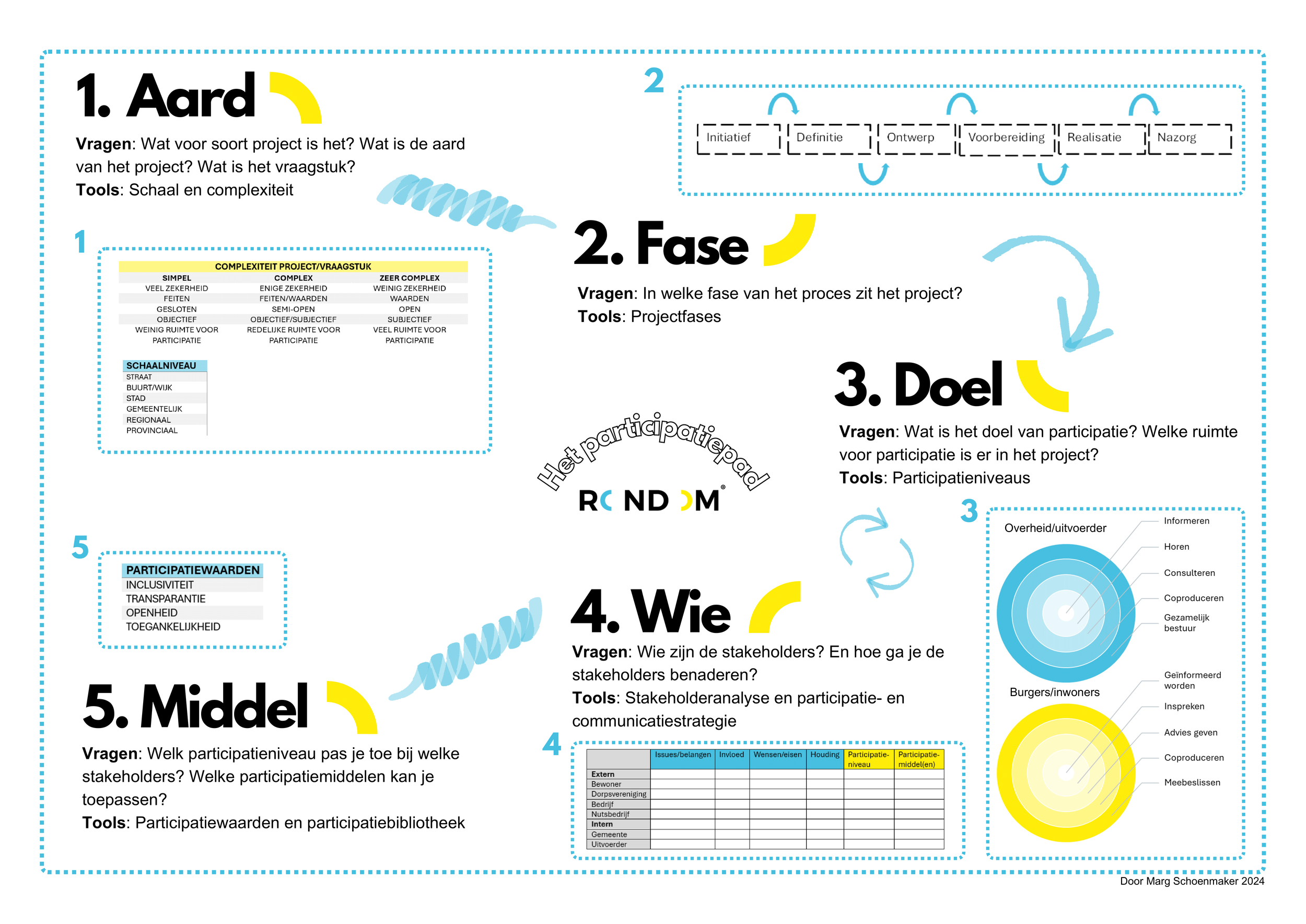 Infographic over het participatieproces met vijf fasen: aard, fase, doel, wie en middel, inclusief vragen, tools en diagrammen.