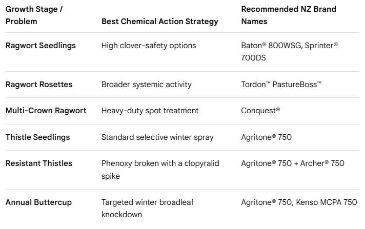 Matrix for Ragwort, Buttercup & Thistle Management