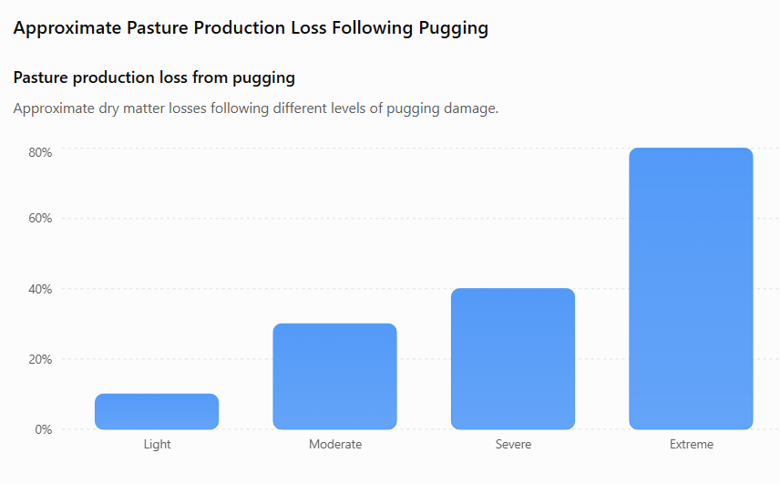 pasture production loss graph