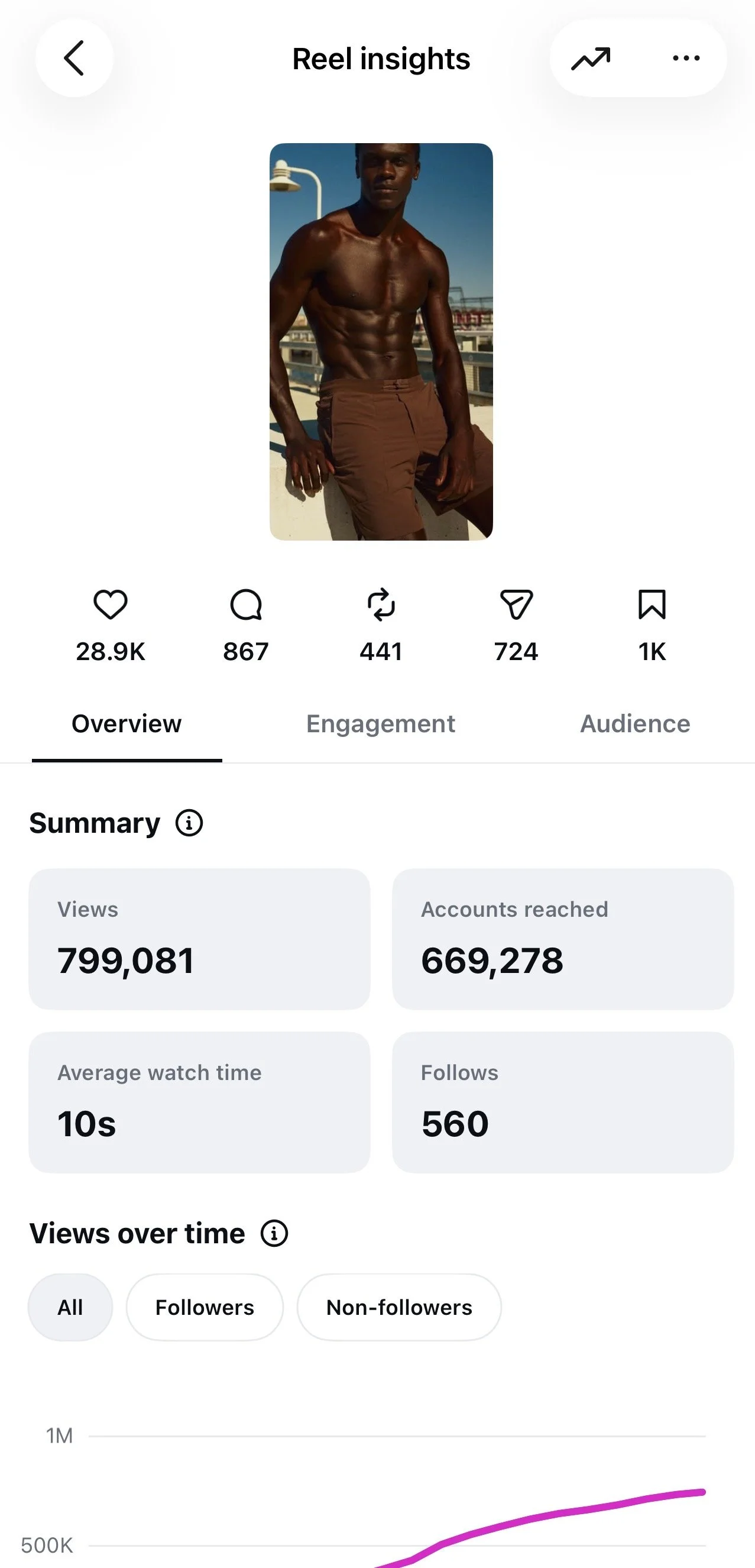 instagram-reel-799k-views-insights.jpeg
