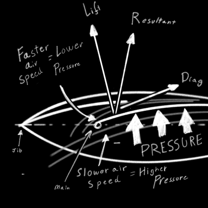 Bernoulli and the Venturi Effect
