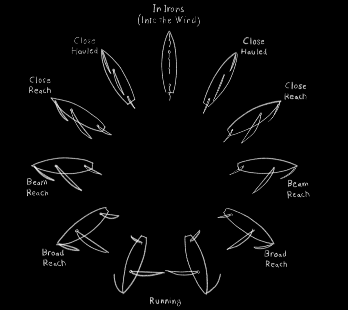 Althea's Points of Sail