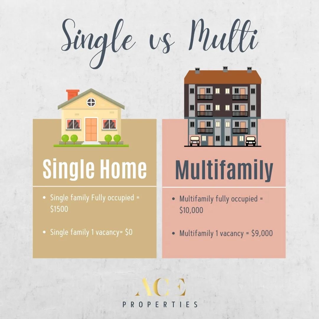 Here are some of the reasons why MultiFamily is one of my favorite strategies in Real Estate. 

&gt; Multiple Doors 

1. There are multiple streams of income in an apartment building! This is important for the success of any business. 

2. Operations