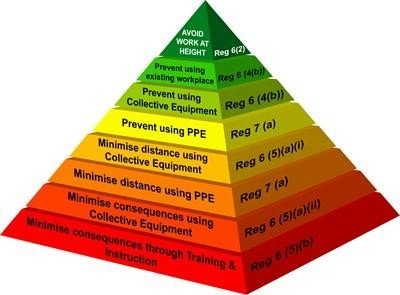 Understanding the Hierarchy of Controls in Workplace Safety