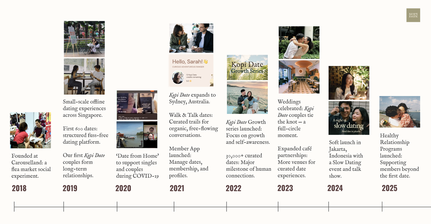 Kopi Date's journey from 2018 to 2025, shown as a timeline.