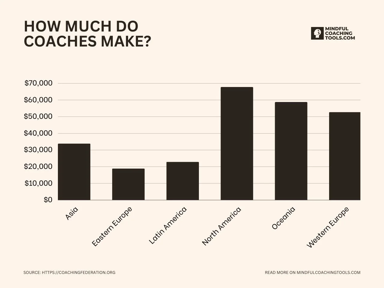 How Much Do Coaches Earn? — Mindful Coaching Tools