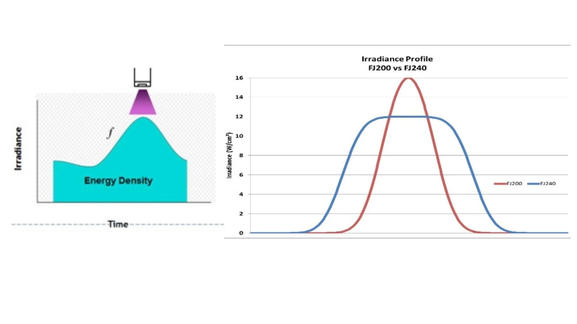 Understanding Peak Irradiance & Energy Density of UV LED — Futureprint