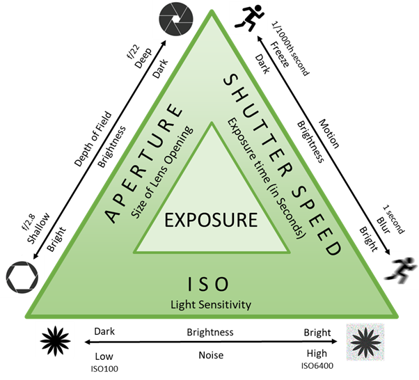The Exposure Triangle by Jos Buurmans