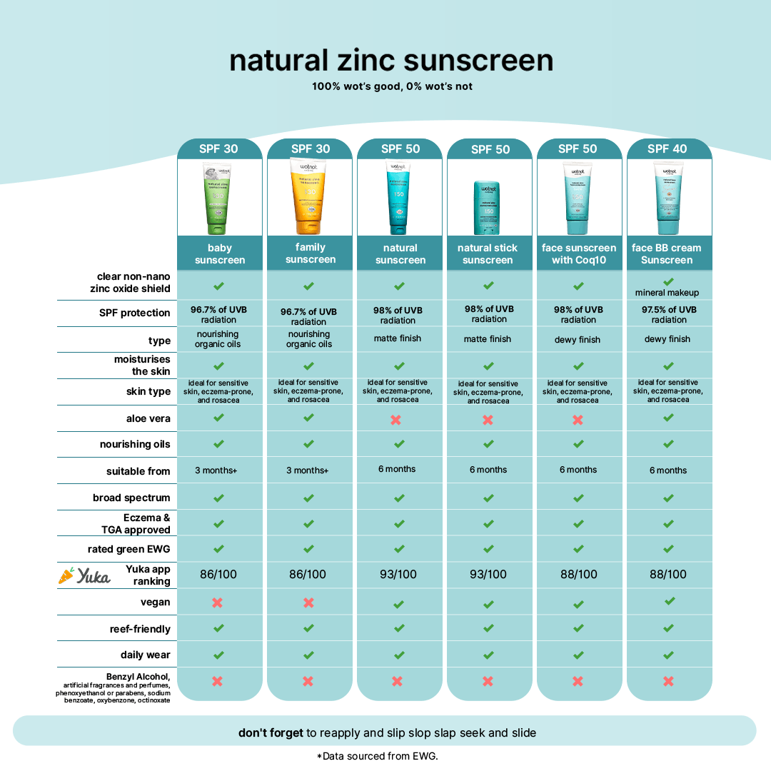 Wot Naturals Sunsceen Chart.png