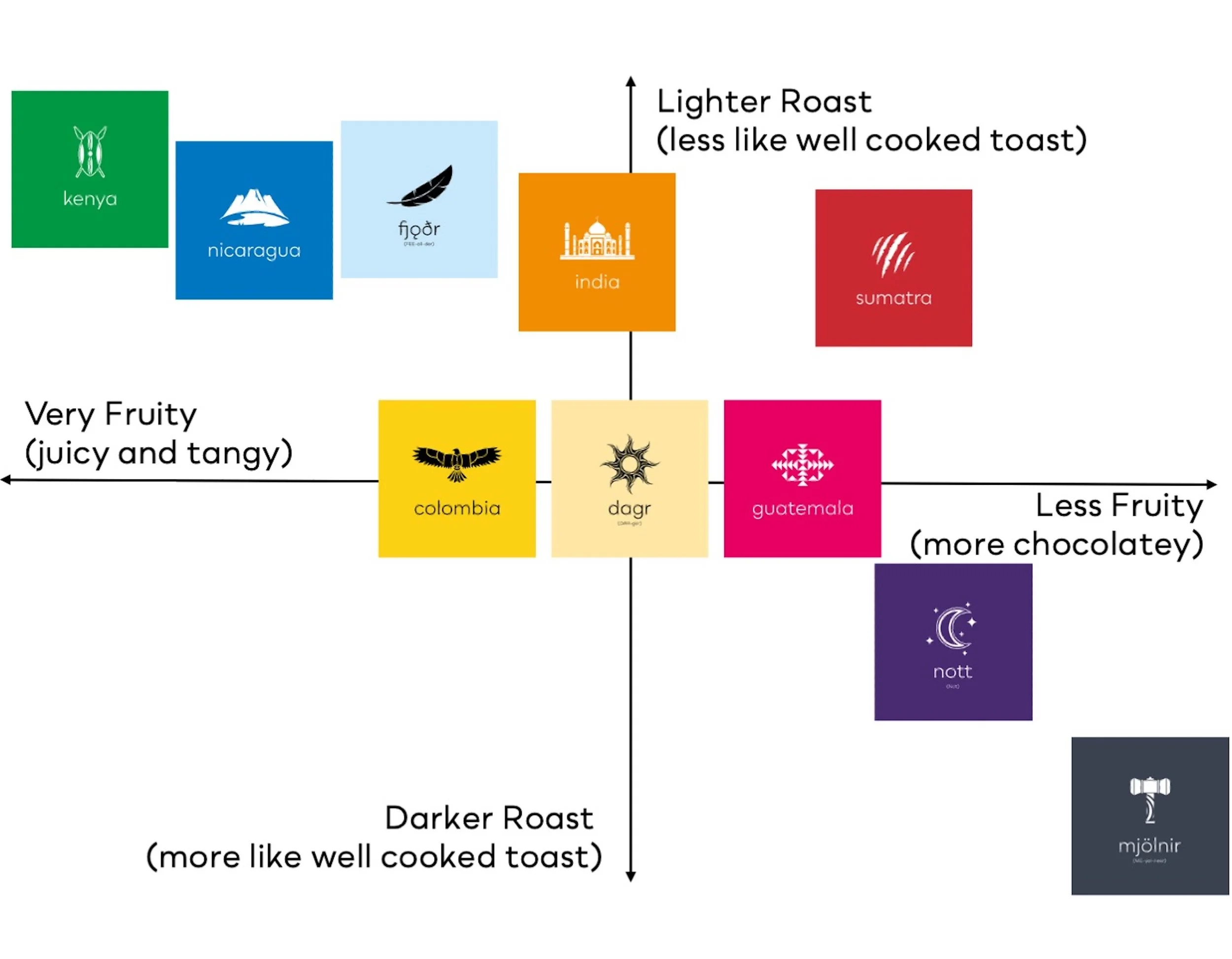 A simple map to show which coffees taste of what