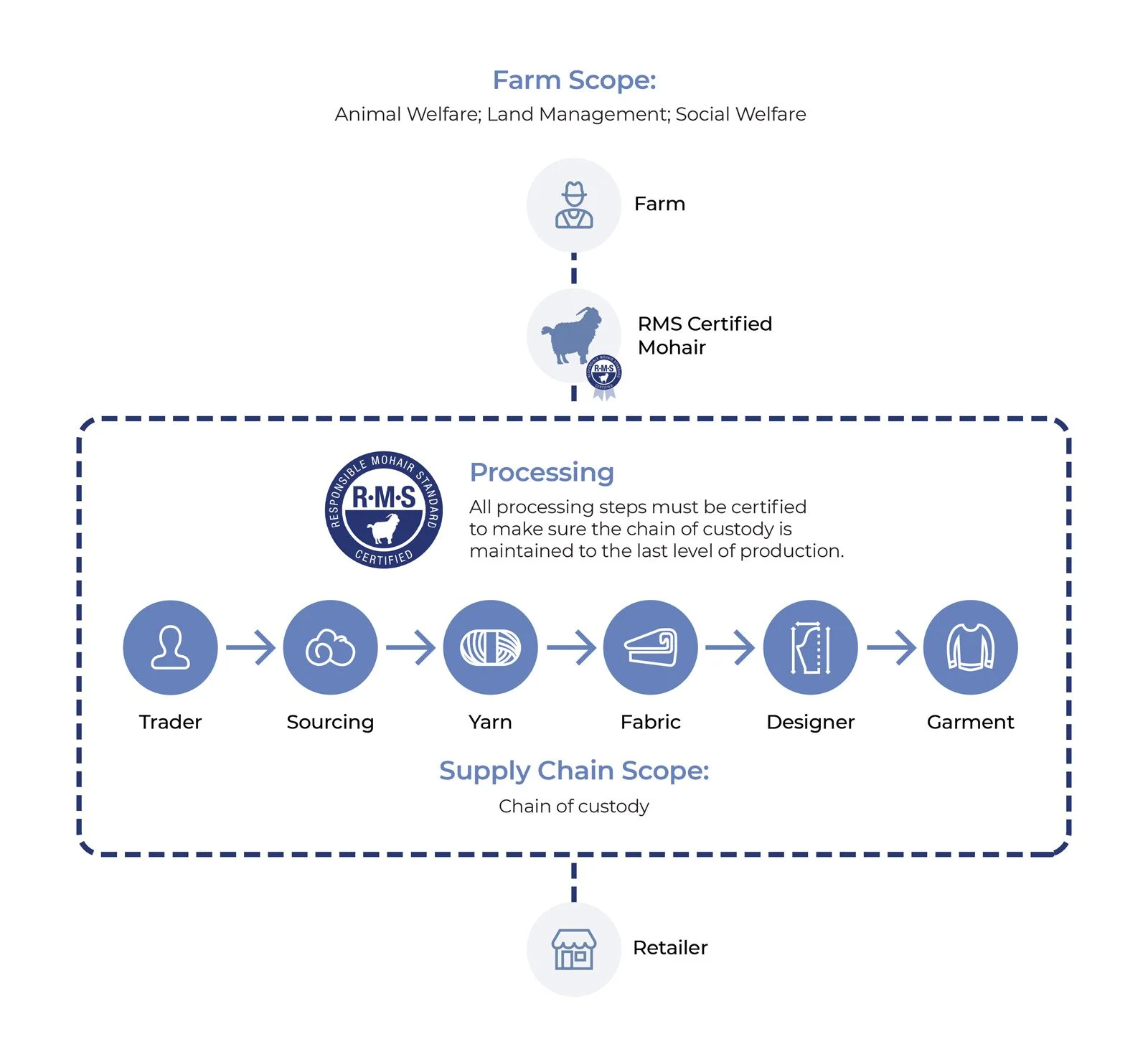 Rms Standard Responsible Mohair Standard — Mohair South Africa