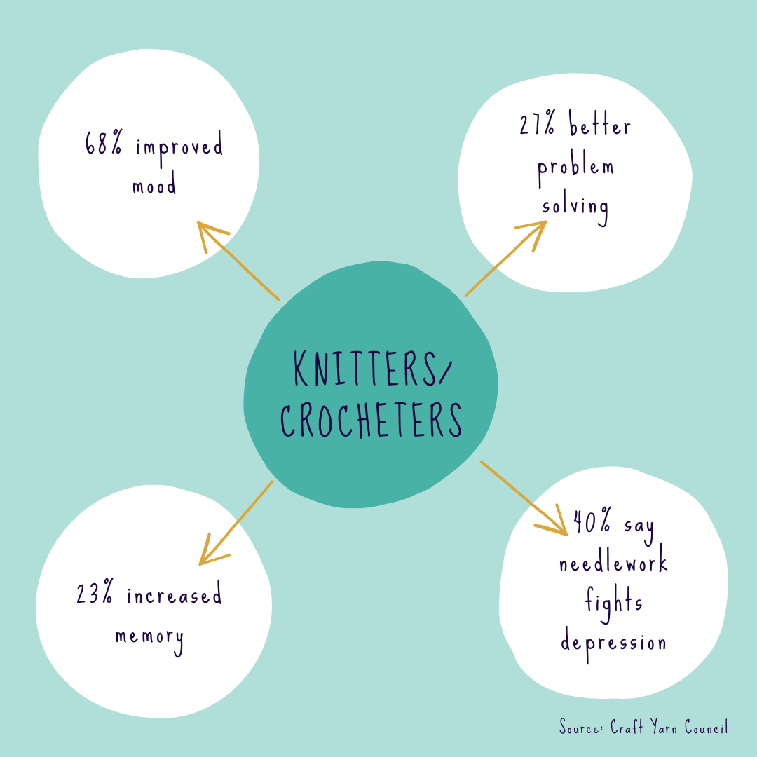 Craft Yarn Council Stats 2