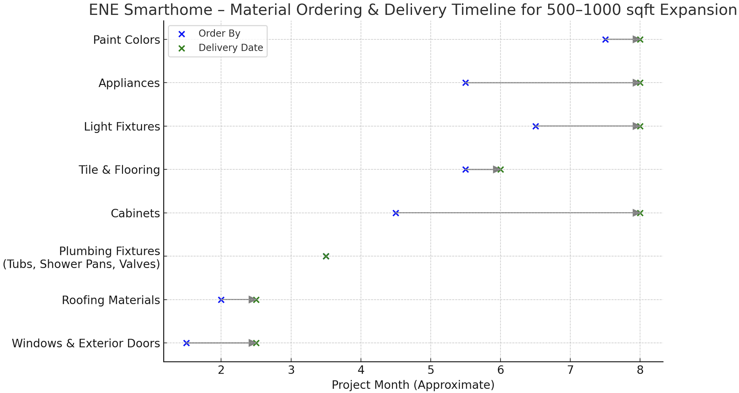 When to Order and Deliver Finish Materials?