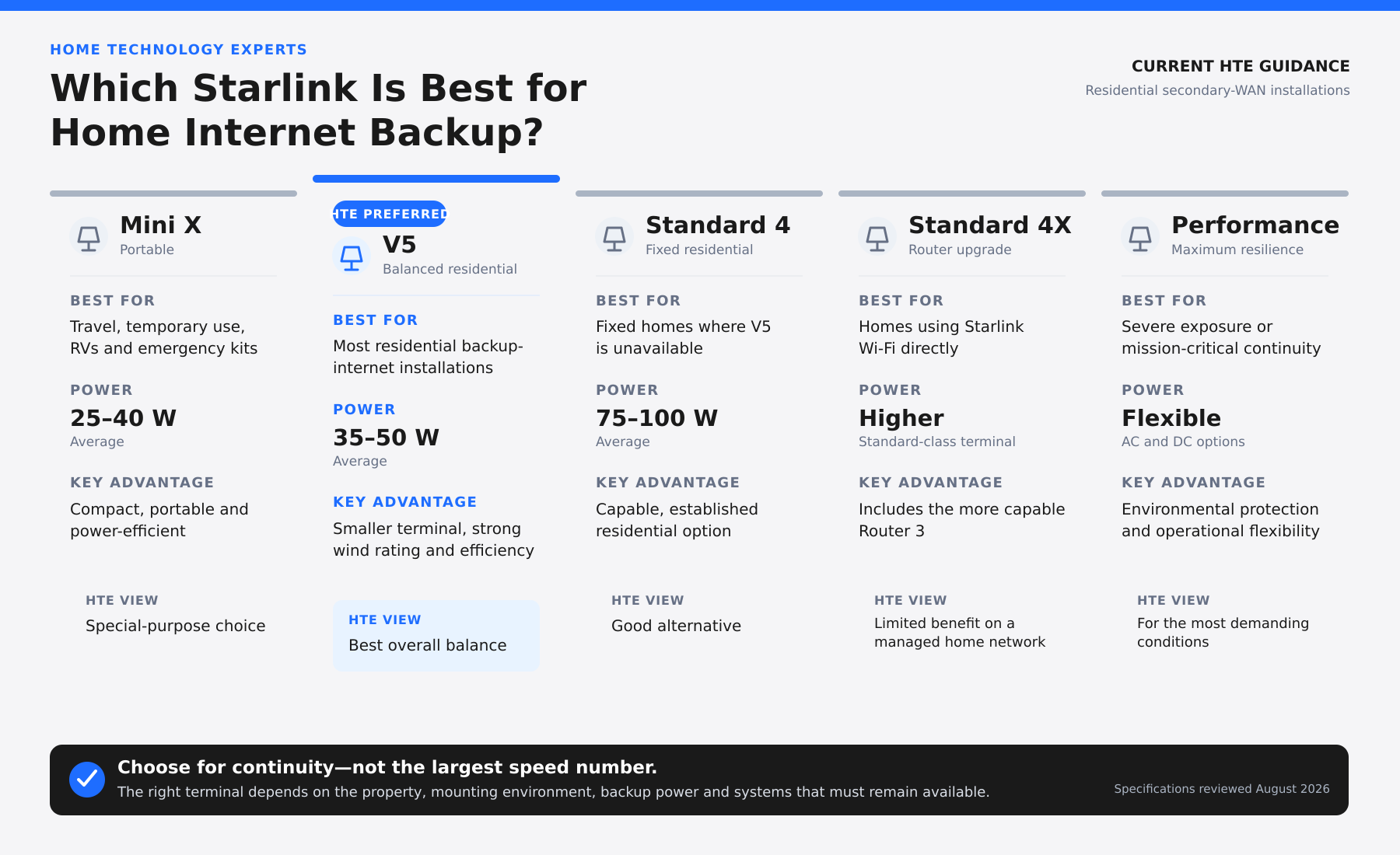 Best Starlink for home internet backup