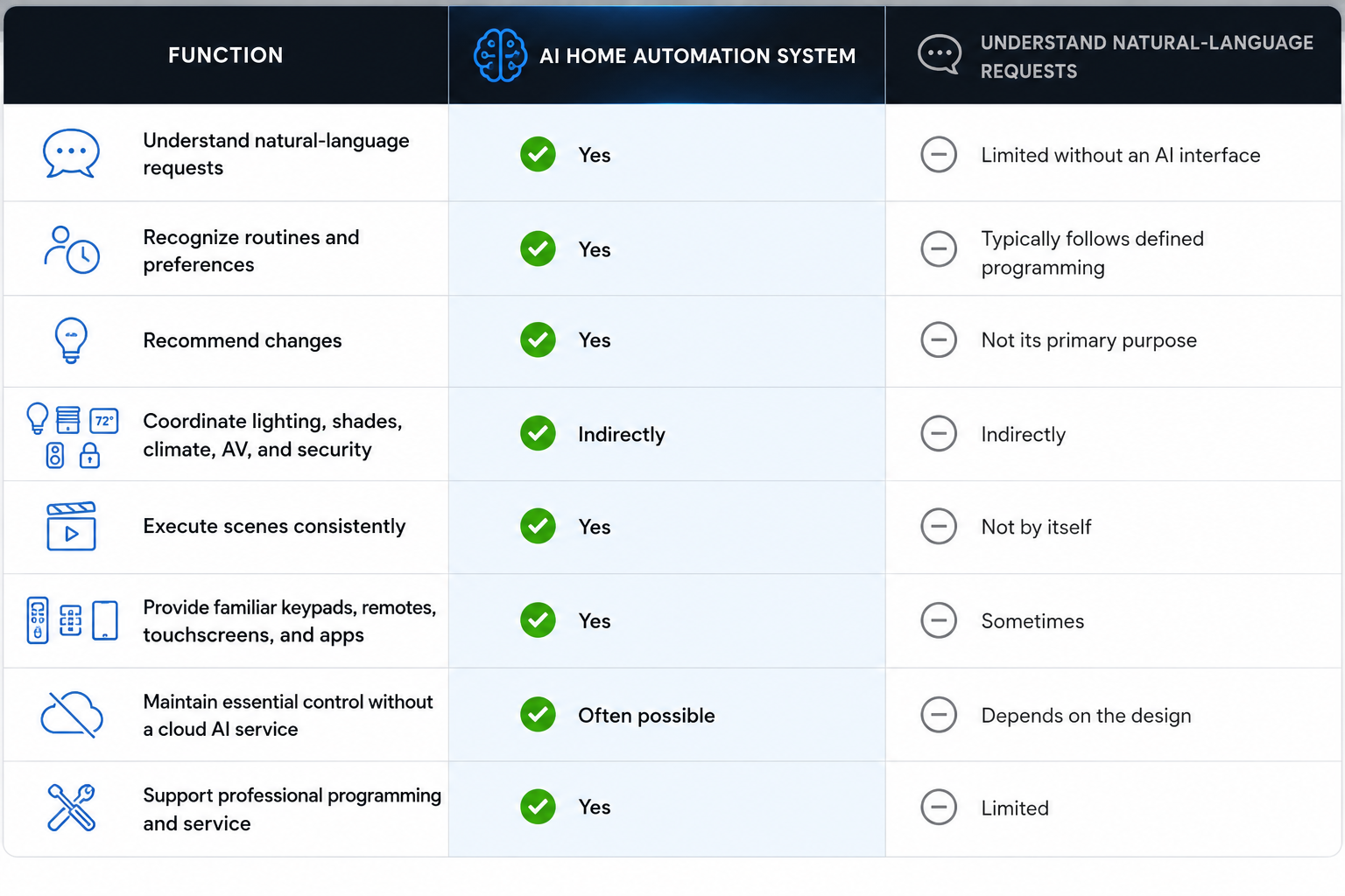 AI and Smart Home Automation