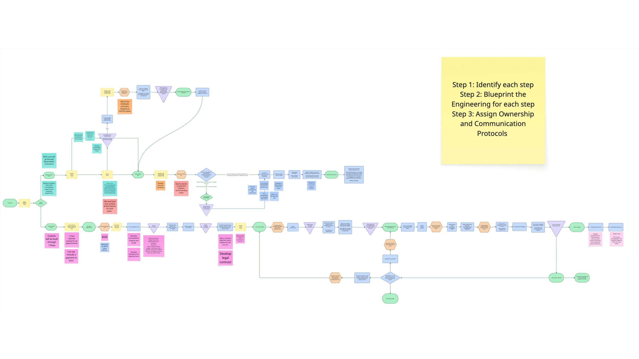 A detailed flowchart with multiple colored boxes and arrows outlining a process, with a yellow sticky note on the right listing steps for engineering and communication protocols.