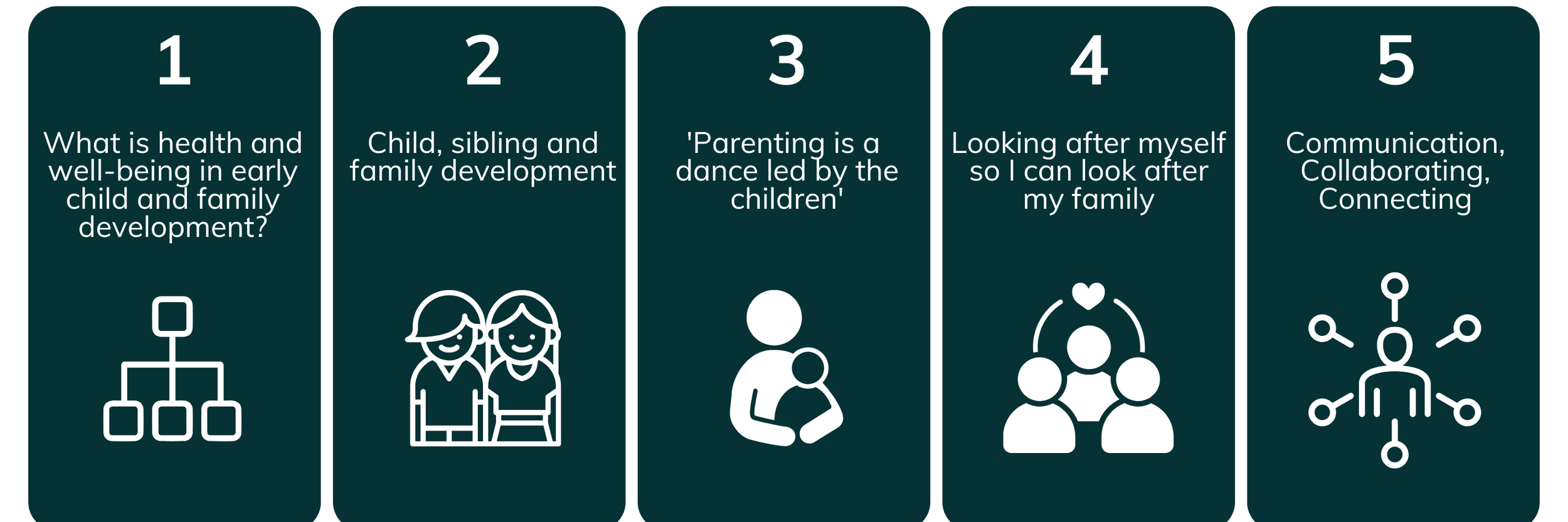 A five-section infographic with titles and simple icons. Section 1: a hierarchical chart icon about childhood health and well-being. Section 2: an icon of two smiling children representing child, sibling, and family development. Section 3: a person holding a child symbolizing parenting. Section 4: three people with a heart above them, indicating self-care and family care. Section 5: a person with multiple nodes connected around, illustrating communication and collaboration.