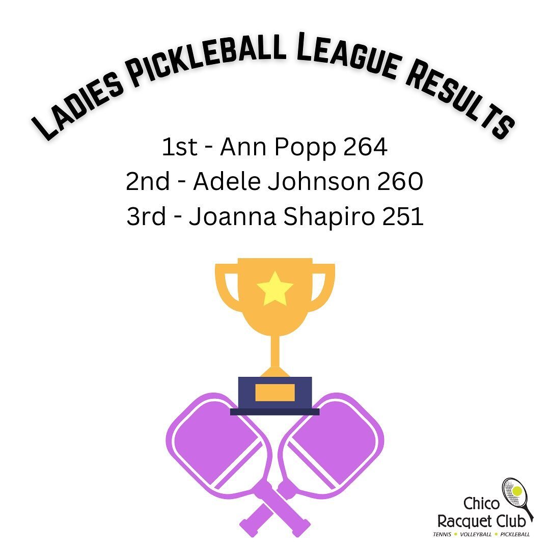 Congrats to our top 3 finishers!  Have you joined our pickleball league yet? We always need players and subs!
Contact Coach Bryan if you are interested!

#tennis #tennismom #juniortennis #highschooltennis #varsitytennis #tennislessons #chicoracquetcl