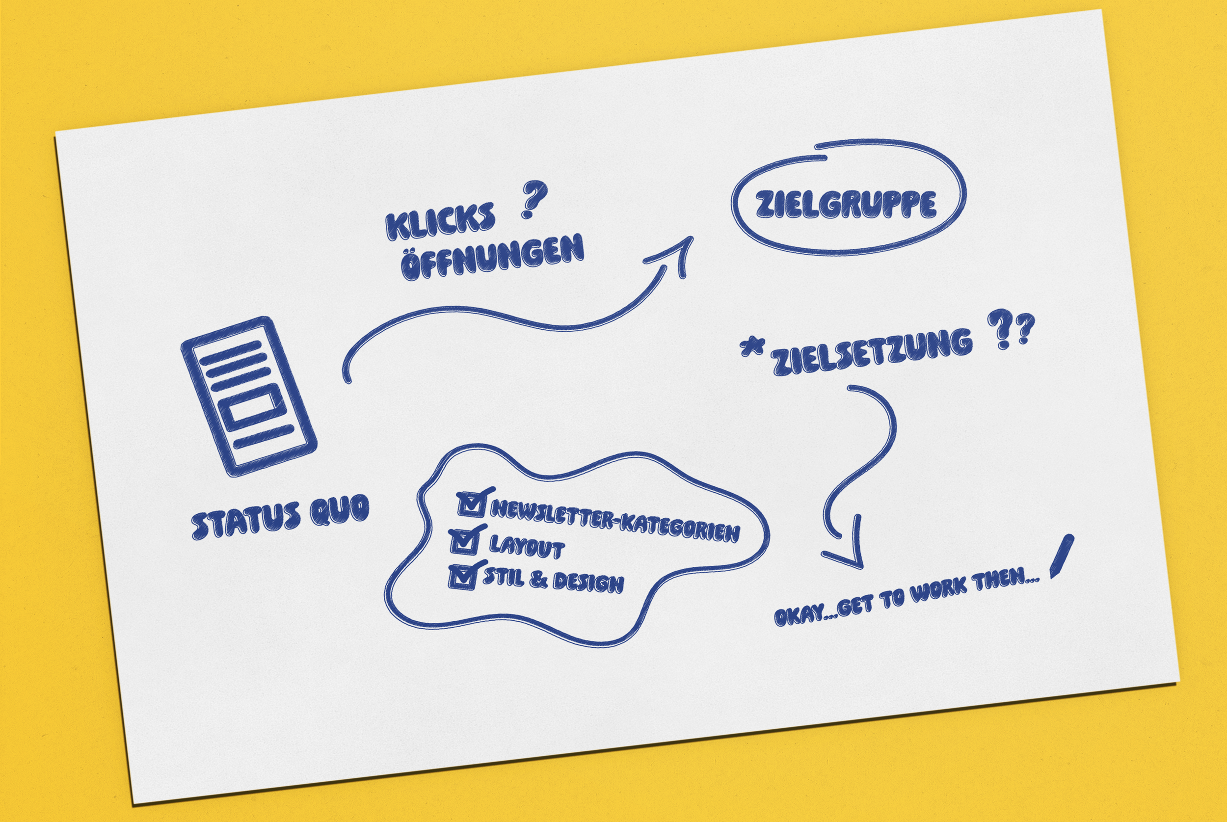 Schema, das die Herangehensweise bei der Neukonzeption des Newsletters für die Kulturhauptstadt Europas Chemnitz 2025 zeigt.