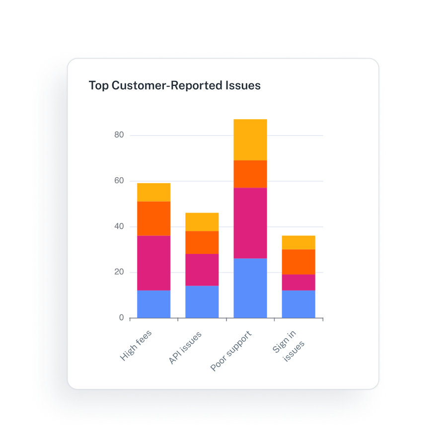 chart showing top customer-reported issues, made using the whyhive app