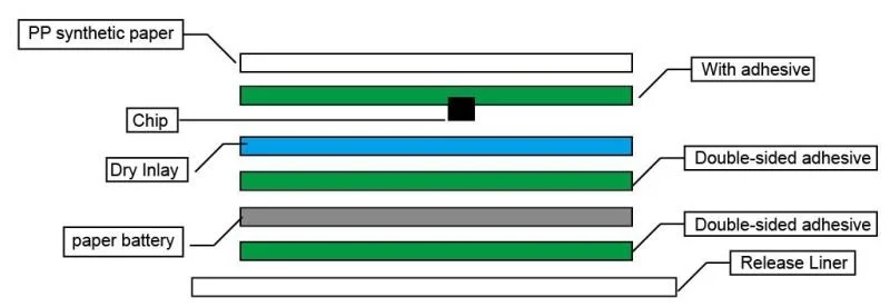 Sensor-tags - Mer enn lokasjon