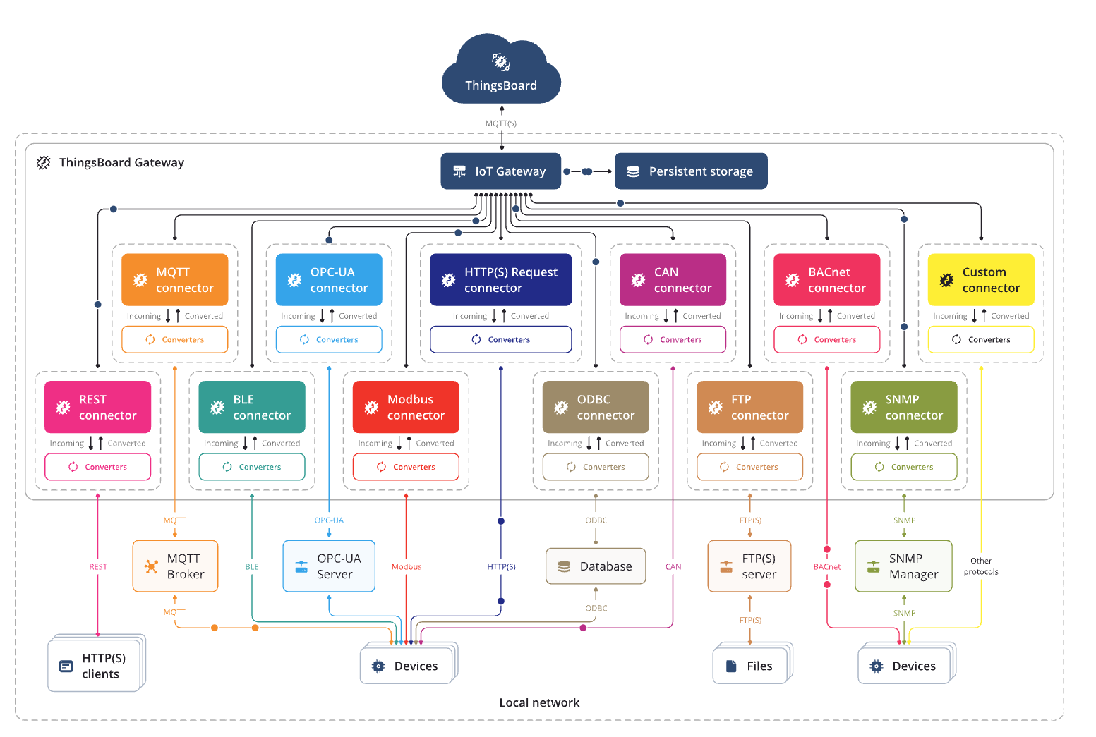 Thingsboard - Hjertet i plattformen