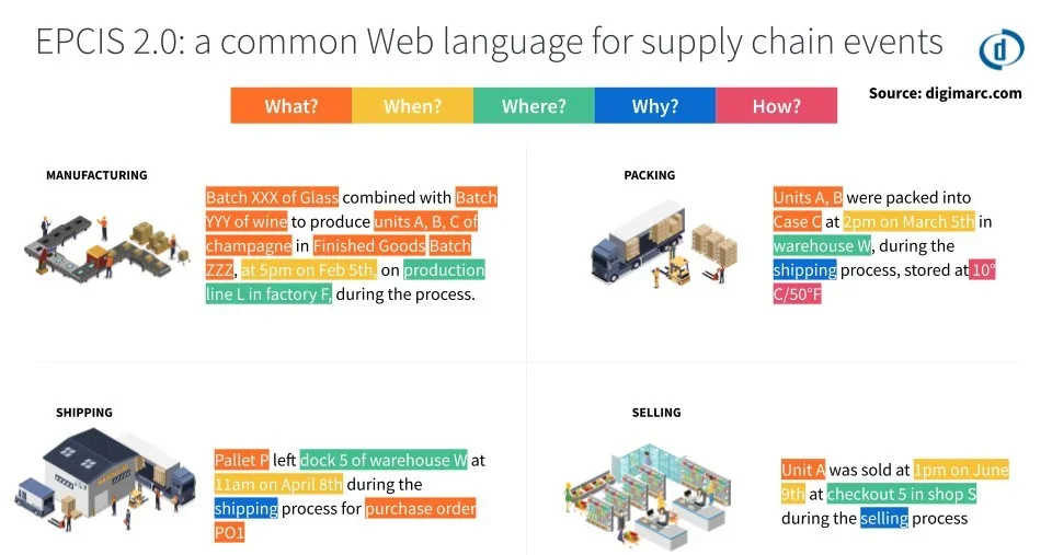 EPCIS - Når standarder møter dataverden