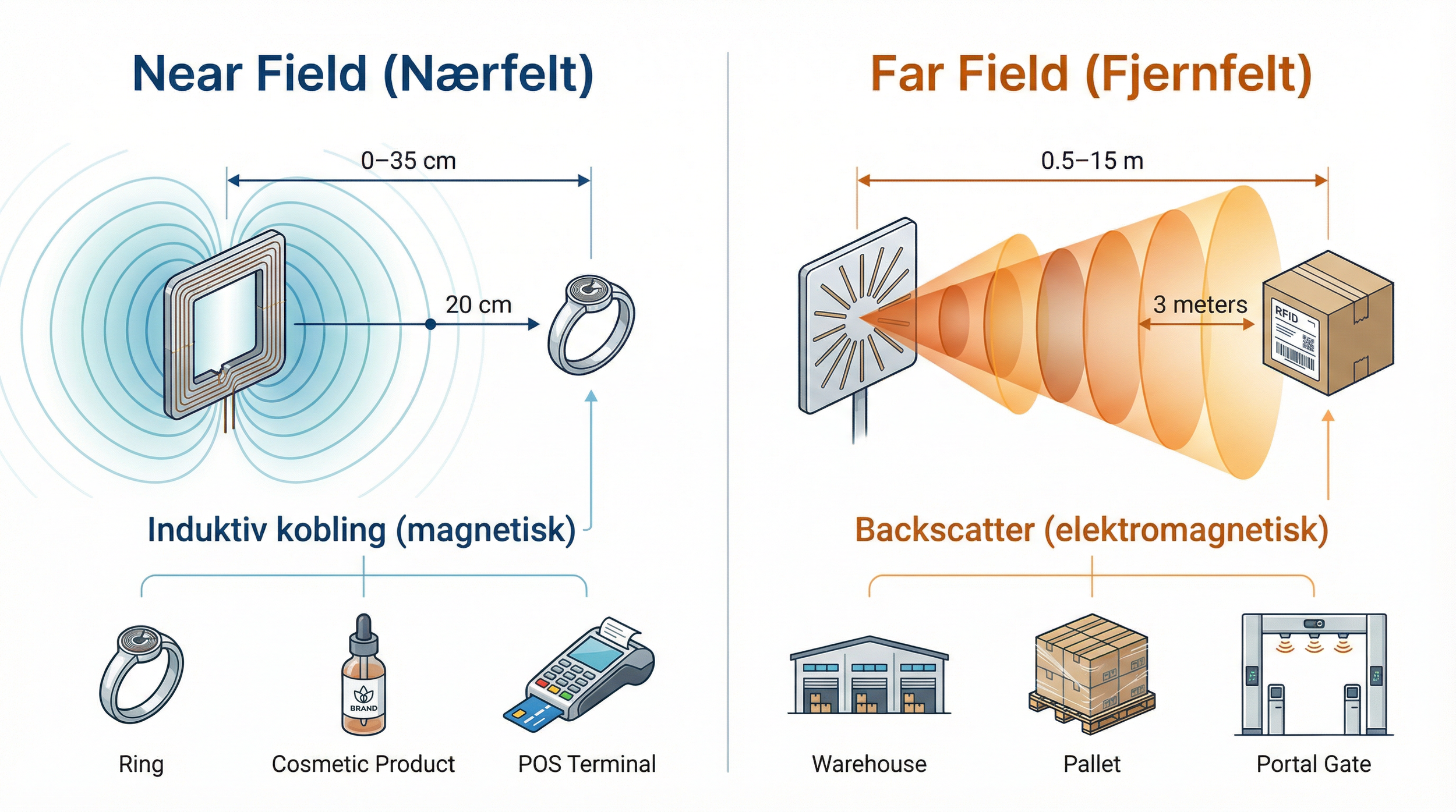 Nearfield vs Farfield teknologi RFID