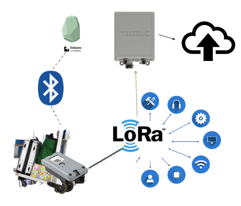 Diagram av et IoT-system med Bluetooth-modul, LoRa-teknologi og TEKTELIC gateway, som samhandler med ulike ikoner representerer tjenester som brukere, innstillinger, internett og lyd over skyen.