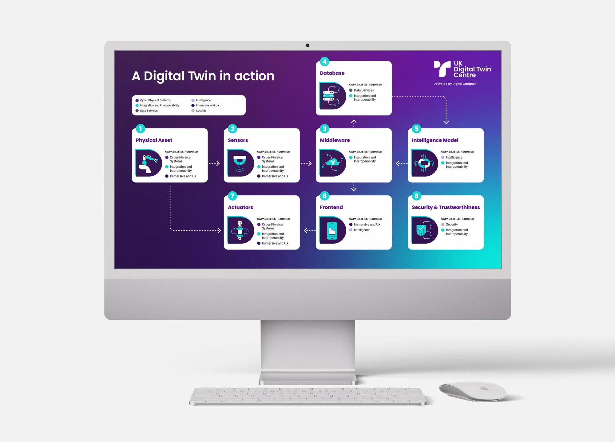 Process diagram design on a iMac screen