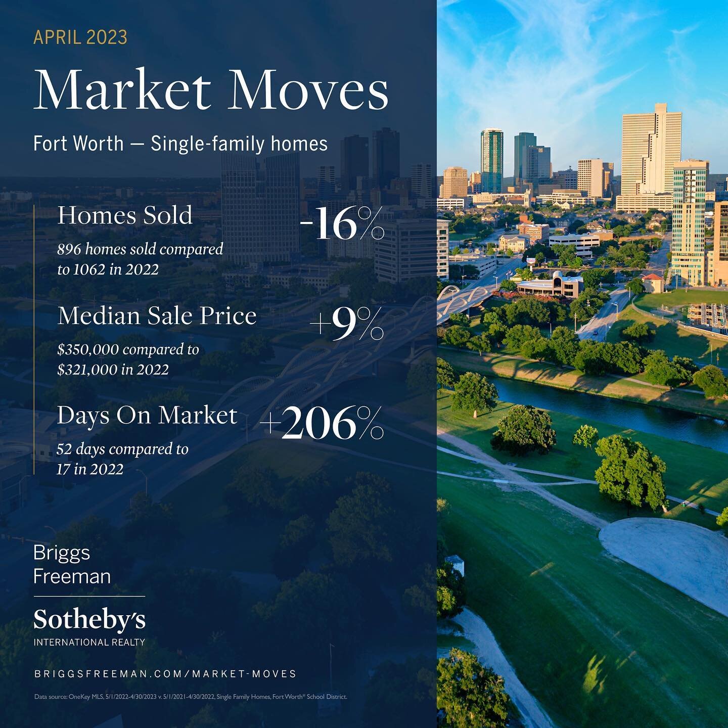 April 2023 DFW Market Recap🏠✨  Here are the stats for some high demand areas in the DFW Metroplex.  Go to briggsfreeman.com/marketmoves or reach out to see April&rsquo;s market cap in your area!  May stats coming soon&hellip;  @briggsfreeman @sotheb