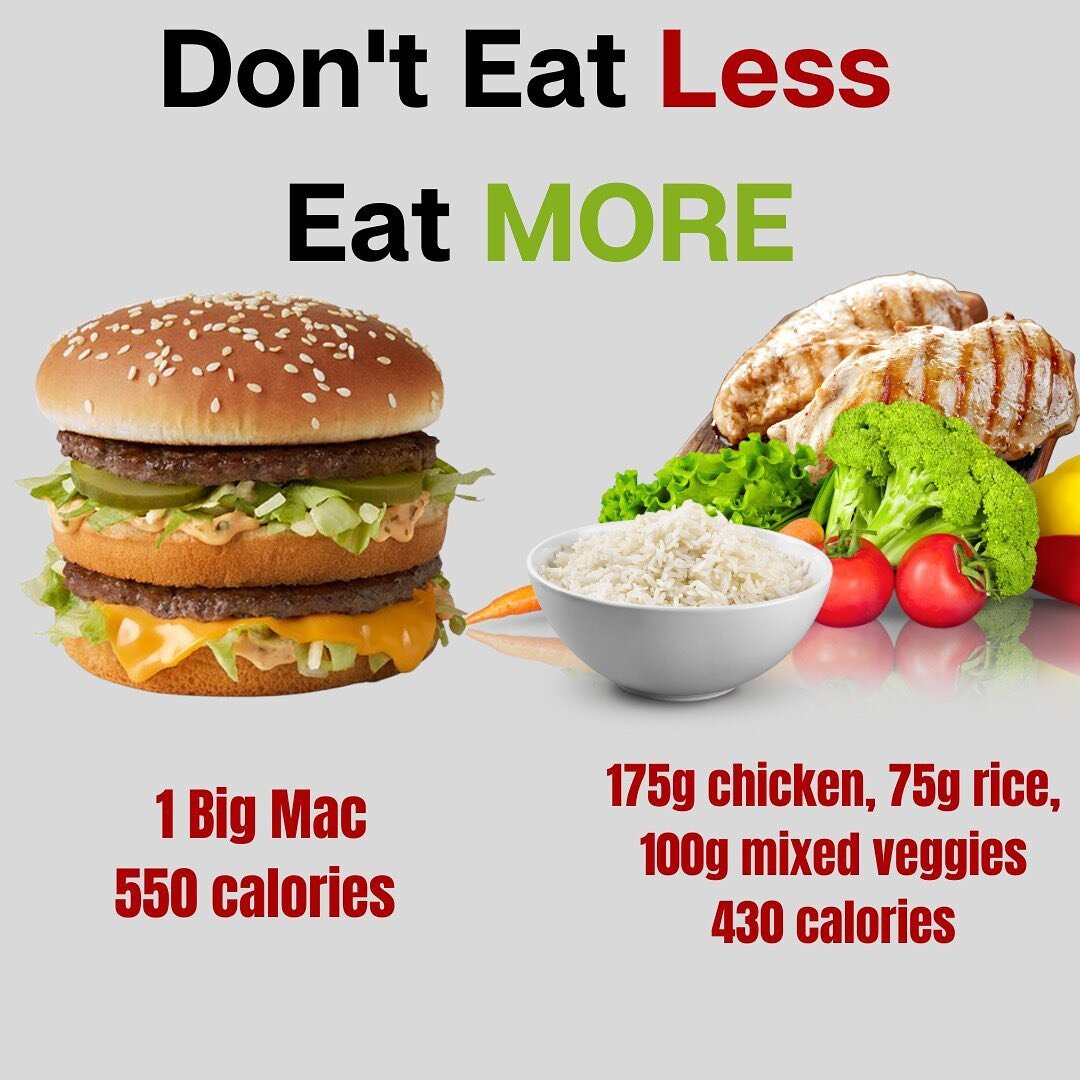 The truth is&hellip; you can eat way more than you think. It comes down to making the right food choices! 🍗 🥦 
 
Ordering a Big Mac will be around 550 calories. That&rsquo;s just for the burger alone. It will give you instant satisfaction, but you 