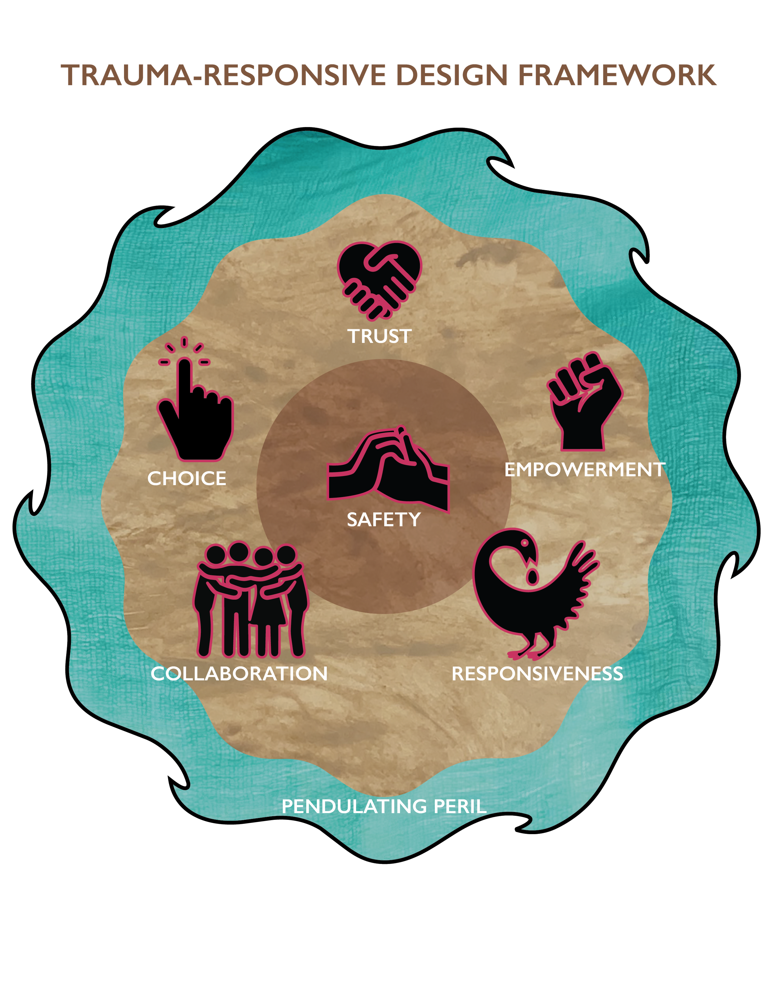 Trauma-Responsive Design Framework