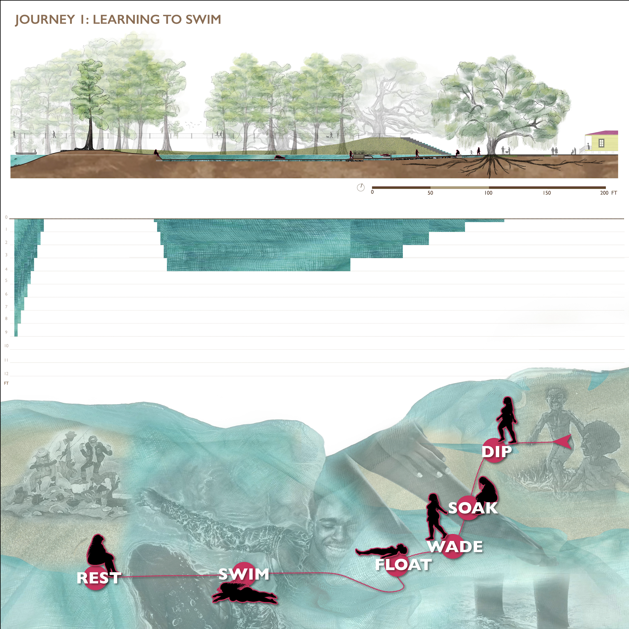 Journey 1: Learning to Swim