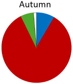 Pilchard (red) were the most important prey, with Anchovies (blue), and Tuna (green) also recorded. The only “other” prey (white) was Jack mackerel.