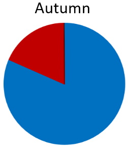 Anchovy (blue) and Pilchard (red) were important again. The only “other” species (white) identified was Jack mackerel.
