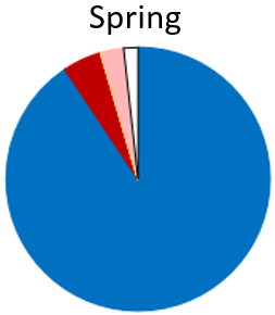 This sample from Cameron’s Beach had mostly Anchovies (blue), some Pilchard (red), Tarakihi (orange, not visible in pie chart), Triplefins (yellow, not visible in pie chart), and Blue warehou (pink). “Other” prey (white) were Inanga and Red cod. No n