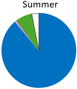 Anchovies (blue) were again important but no Pilchard was found. Sauries (pink) and Tuna (green) were recorded. The “other” species (white) was Jack mackerel.