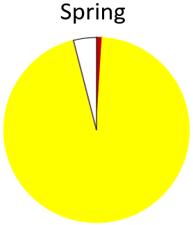Cockabullies (Triplefins, yellow) was the most important prey. Slender sprat (red) also occurred and Blue warehou (pink, but not visible in pie chart). “Other” prey included Eagle ray, Whitebait, Sandpaper fish, Thornfish, Spotted stargazer and Weedf
